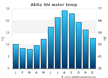 Akita Shi average sea sea_temperature chart