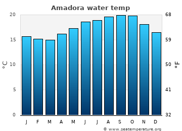 Amadora average sea sea_temperature chart
