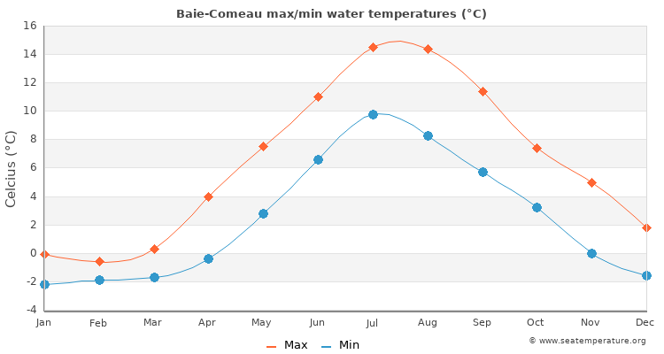 Baie-Comeau average maximum / minimum water temperatures
