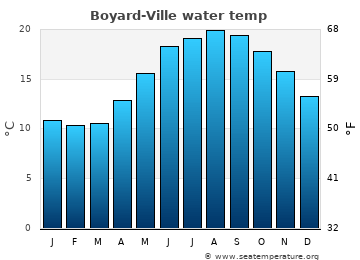 Boyard-Ville average sea sea_temperature chart