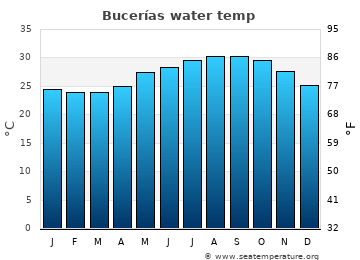 Bucerías average sea sea_temperature chart