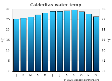 Calderitas average sea sea_temperature chart