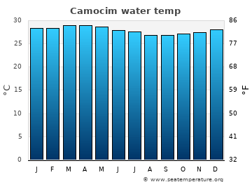 Camocim average sea sea_temperature chart