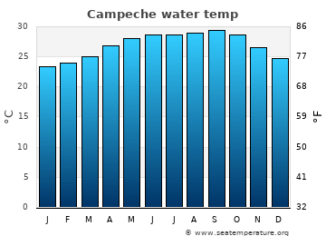 Campeche average sea sea_temperature chart