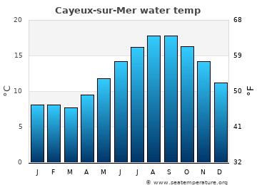 Cayeux-sur-Mer average sea sea_temperature chart