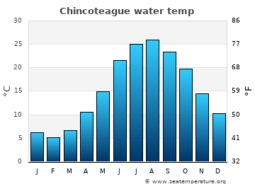 Chincoteague average sea sea_temperature chart