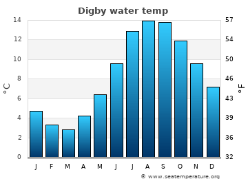 Digby average sea sea_temperature chart