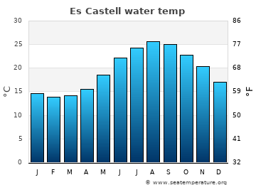 Es Castell average sea sea_temperature chart