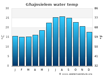 Għajnsielem average sea sea_temperature chart