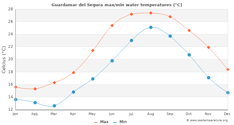 Guardamar del Segura average maximum / minimum water temperatures
