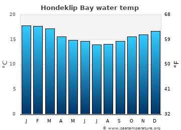Hondeklip Bay average sea sea_temperature chart