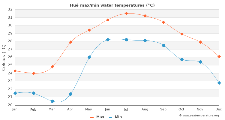 Huế average maximum / minimum water temperatures