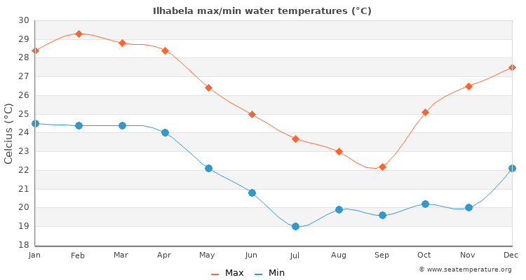 Ilhabela average maximum / minimum water temperatures