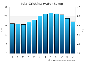 Isla Cristina average sea sea_temperature chart