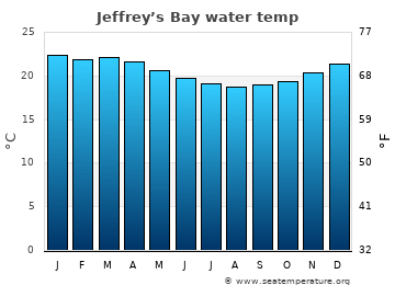 Jeffrey’s Bay average water temp