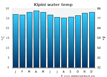Kipini average water temp