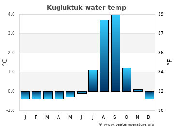Kugluktuk average sea sea_temperature chart