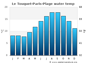 Le Touquet-Paris-Plage average sea sea_temperature chart