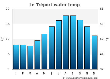 Le Tréport average sea sea_temperature chart