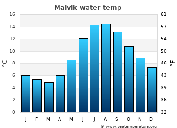 Malvik average sea sea_temperature chart