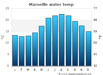 Marseille average sea sea_temperature chart