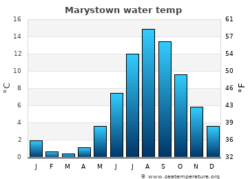 Marystown average sea sea_temperature chart