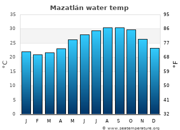 Mazatlán average sea sea_temperature chart