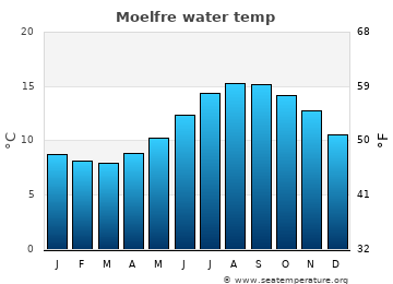 Moelfre average sea sea_temperature chart
