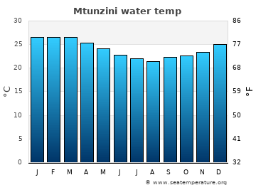Mtunzini average sea sea_temperature chart