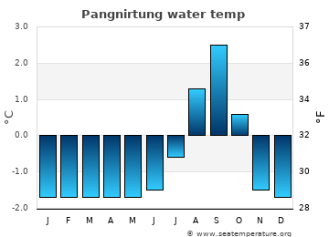 Pangnirtung average water temp