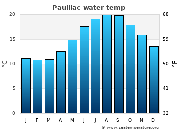 Pauillac average sea sea_temperature chart