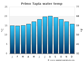 Primo Tapia average sea sea_temperature chart