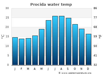 Procida average sea sea_temperature chart