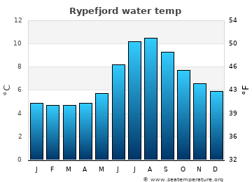 Rypefjord average sea sea_temperature chart