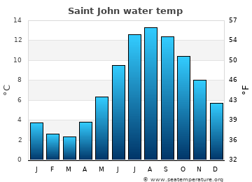 Saint John average sea sea_temperature chart
