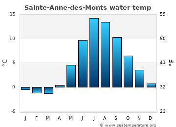 Sainte-Anne-des-Monts average sea sea_temperature chart