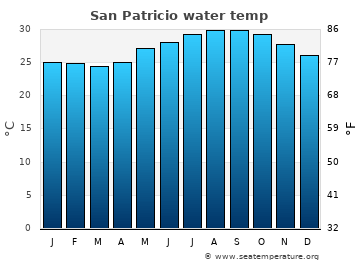 San Patricio average sea sea_temperature chart