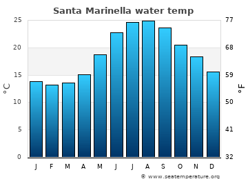 Santa Marinella average sea sea_temperature chart