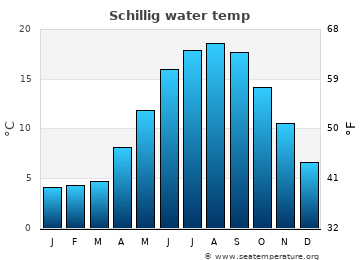 Schillig average sea sea_temperature chart