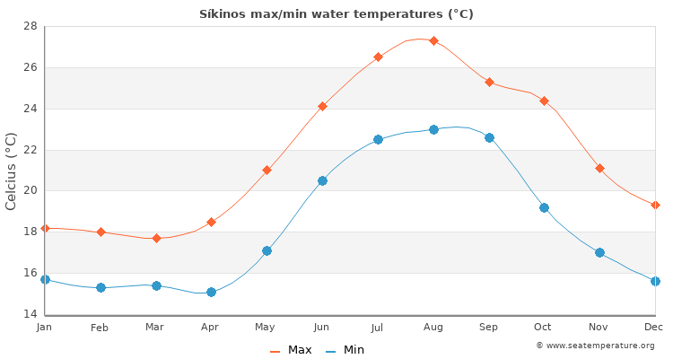 Síkinos average maximum / minimum water temperatures