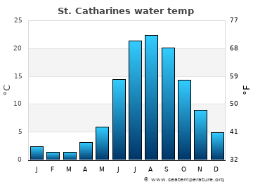 St. Catharines average sea sea_temperature chart