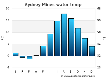 Sydney Mines average water temp