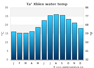 Ta’ Xbiex average water temp