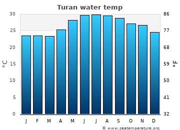 Turan average water temp