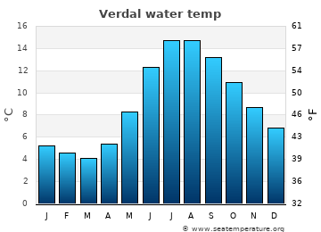 Verdal average sea sea_temperature chart
