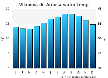 Vilanova de Arousa average sea sea_temperature chart