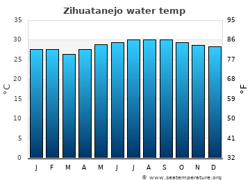 Zihuatanejo average sea sea_temperature chart