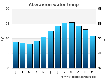 Aberaeron average water temp