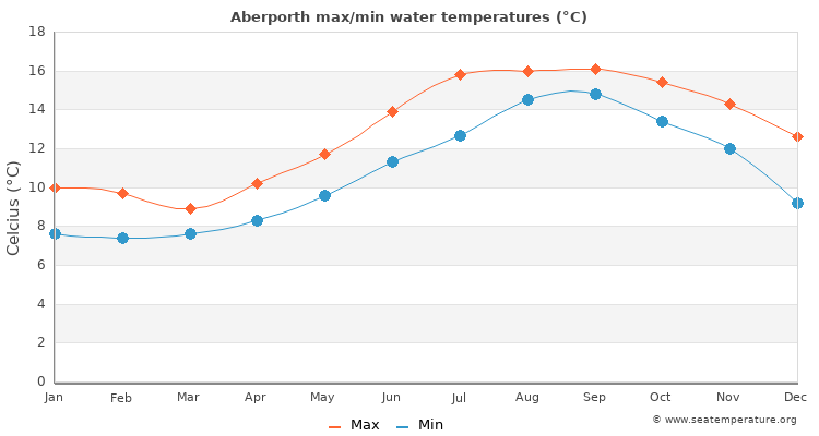 Aberporth average maximum / minimum water temperatures