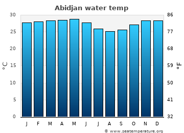 Abidjan average sea sea_temperature chart
